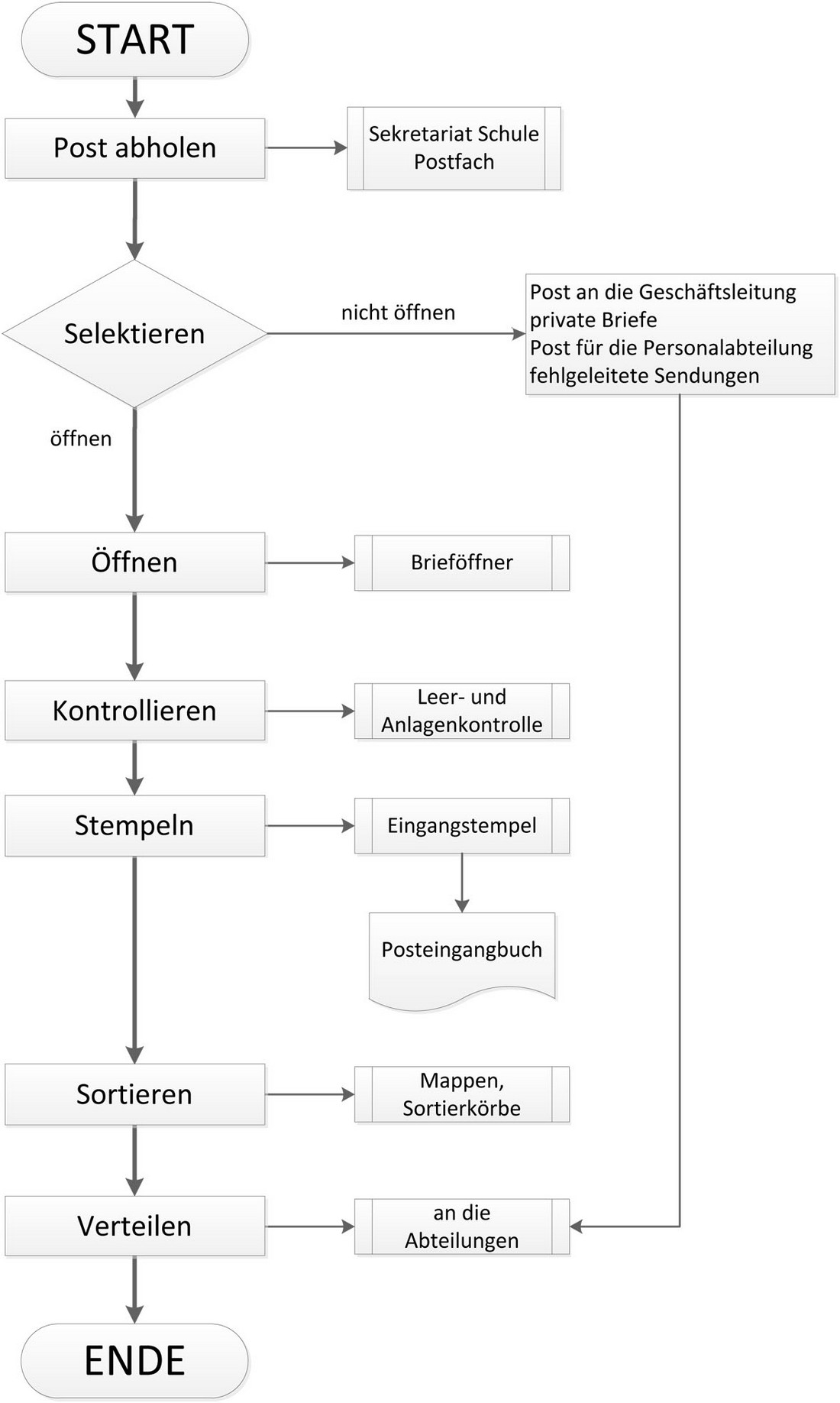 Flowchart des Posteingangs