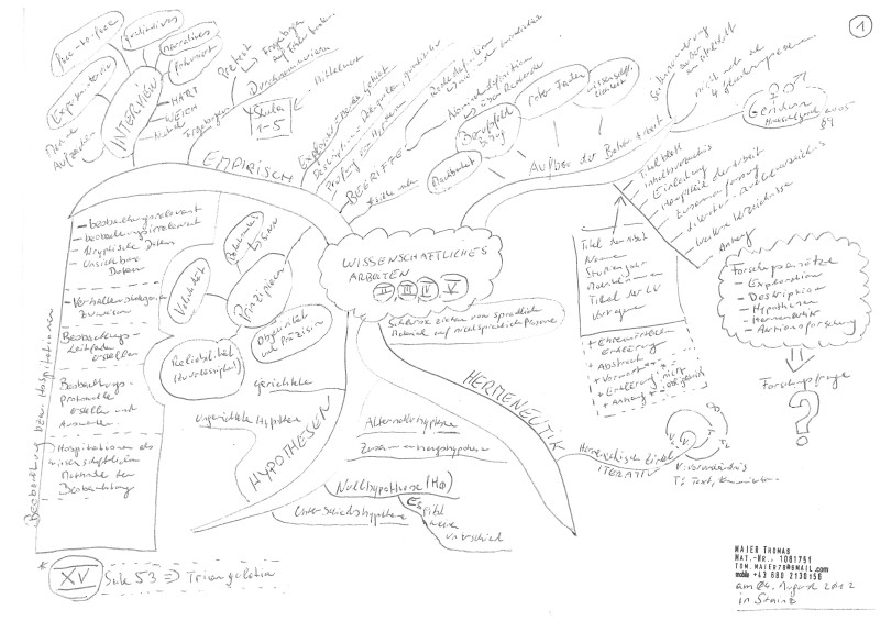 Mind-Map 01: Wissenschaftliches Arbeiten