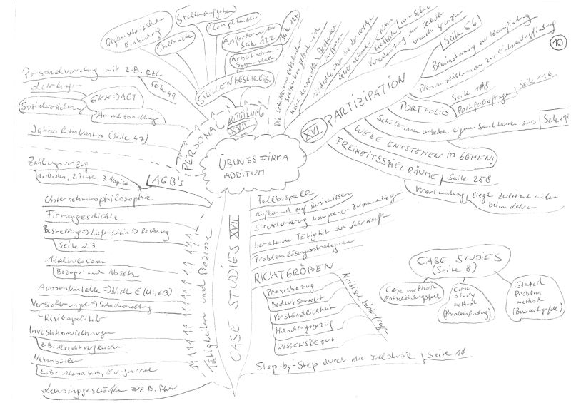 Mind-Map 10: Übungsfirma Aditum