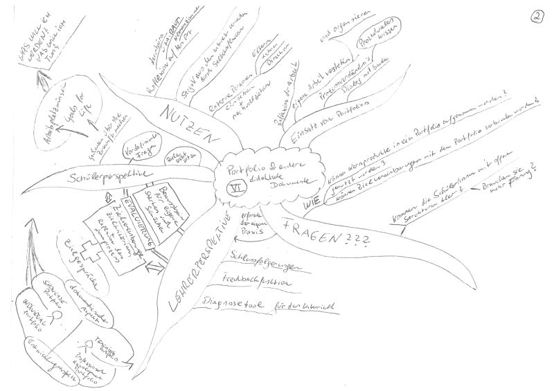 Mind-Map 02: Portfolio und andere didaktische Dokumente