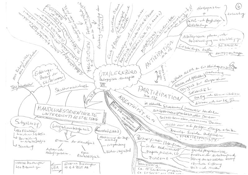 Mind-Map 04: ÜFA/Lernbüro Pädagogische Konzepte