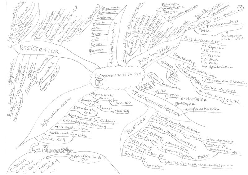 Mind-Map 05: Büroprozesse in der ÜFA