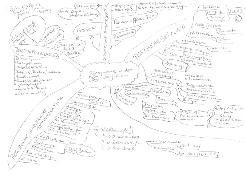 Mind-Map 06: Büroprozesse in der Übungsfirma