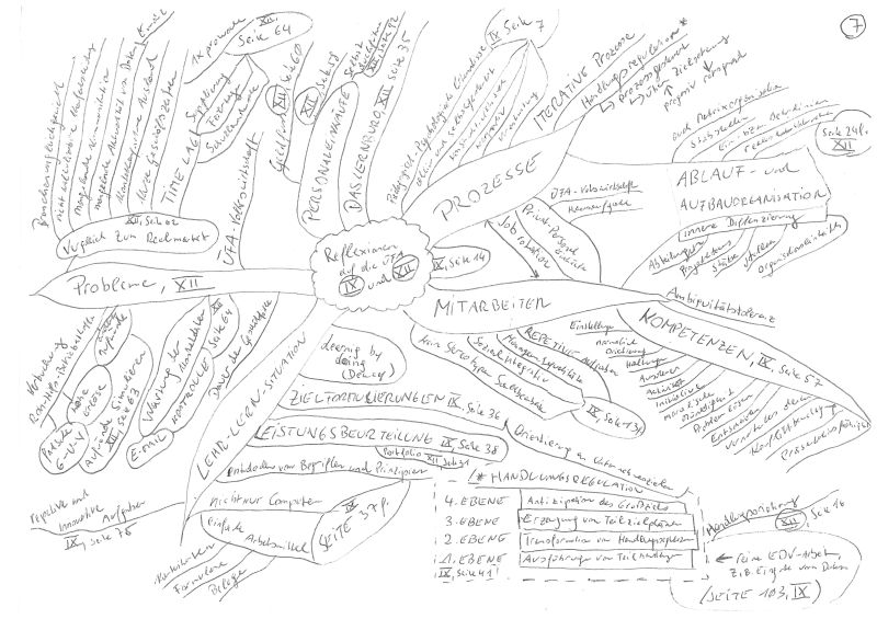Mind-Map 07: Reflexionen auf die ÜFA