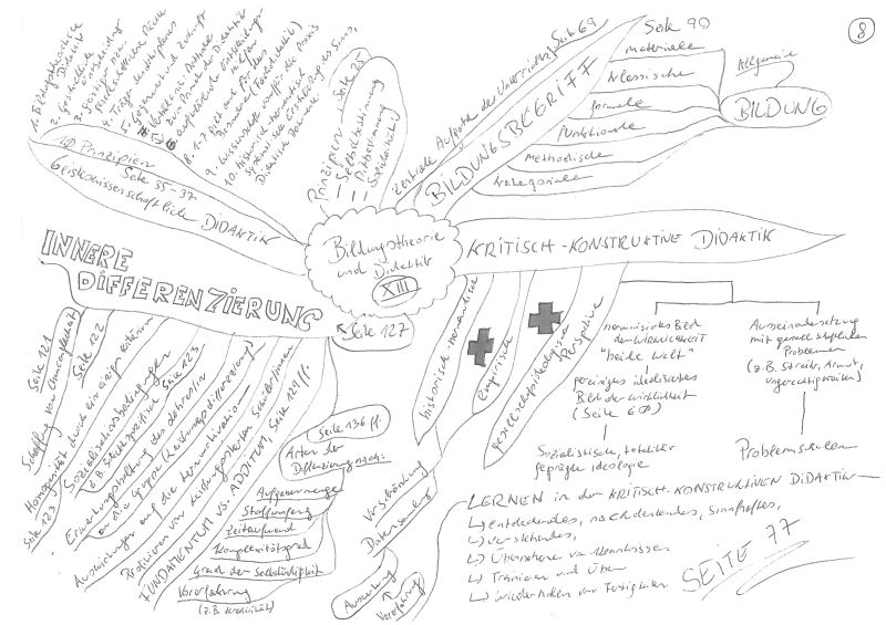 Mind-Map 08: Bildungstheorie und Didaktik