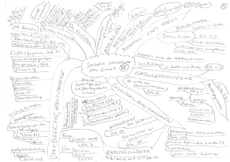 Mind-Map 09: Evaluation österreichischer ÜFAs