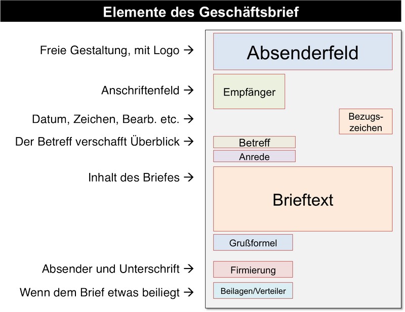 Power-Point Elemente des Geschäftsbrief